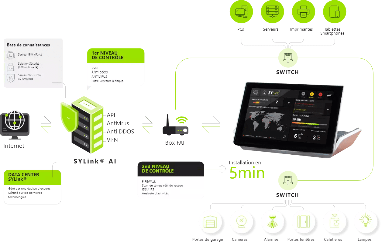 Cybers&eacute;curit&eacute; sylink box diagram